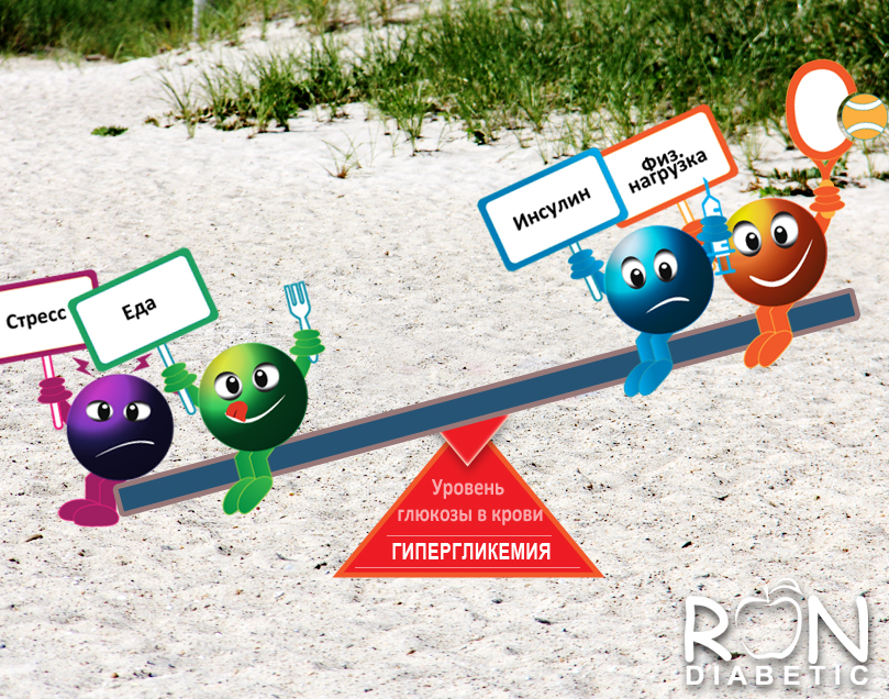 Гипергликемия при сахарном диабете 1 типа