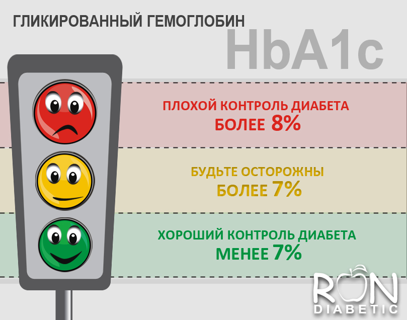 Гликированный гемоглобин HbA1c